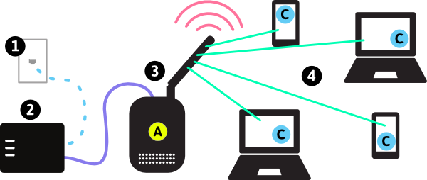 Small access point network