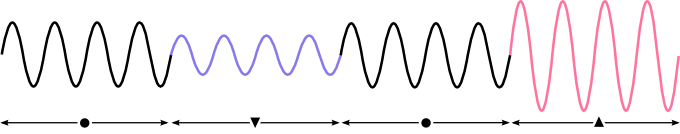 Amplitude modulated wave
